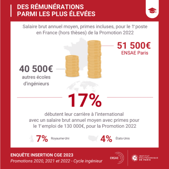 CGE survey: ENSAE graduates benefit from an excellent job placement