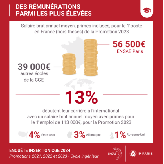 Clone of CGE survey: ENSAE graduates benefit from an excellent job placement